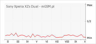 Wykres zmian popularności telefonu Sony Xperia XZs Dual