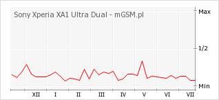 Wykres zmian popularności telefonu Sony Xperia XA1 Ultra Dual
