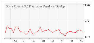 Wykres zmian popularności telefonu Sony Xperia XZ Premium Dual