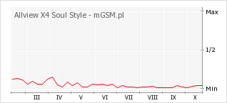 Wykres zmian popularności telefonu Allview X4 Soul Style