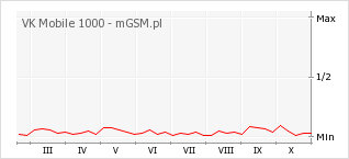 Wykres zmian popularności telefonu VK Mobile 1000