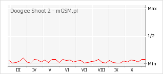 Wykres zmian popularności telefonu Doogee Shoot 2