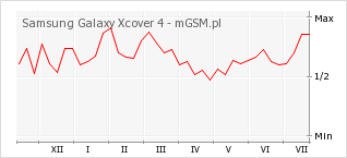 Wykres zmian popularności telefonu Samsung Galaxy Xcover 4