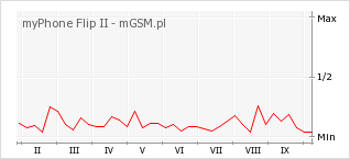 Wykres zmian popularności telefonu myPhone Flip II