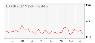 Wykres zmian popularności telefonu LG K10 2017 M250