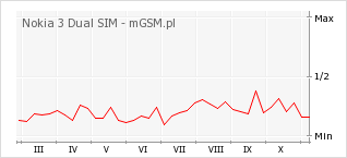 Wykres zmian popularności telefonu Nokia 3 Dual SIM