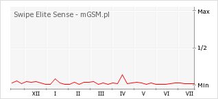 Wykres zmian popularności telefonu Swipe Elite Sense