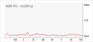 Wykres zmian popularności telefonu AGM M1