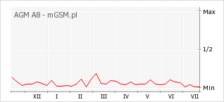 Wykres zmian popularności telefonu AGM A8