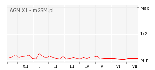 Wykres zmian popularności telefonu AGM X1