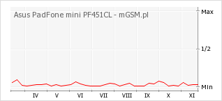 Wykres zmian popularności telefonu Asus PadFone mini PF451CL