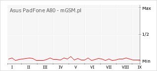 Wykres zmian popularności telefonu Asus PadFone A80