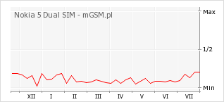 Wykres zmian popularności telefonu Nokia 5 Dual SIM