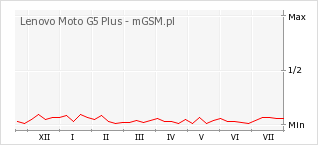 Wykres zmian popularności telefonu Lenovo Moto G5 Plus
