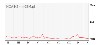 Wykres zmian popularności telefonu NOA H2