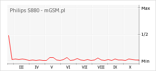 Wykres zmian popularności telefonu Philips S880