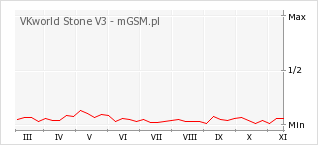 Wykres zmian popularności telefonu VKworld Stone V3