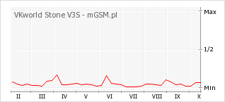 Wykres zmian popularności telefonu VKworld Stone V3S