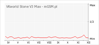 Wykres zmian popularności telefonu VKworld Stone V3 Max