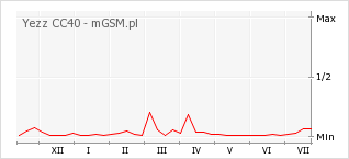 Wykres zmian popularności telefonu Yezz CC40