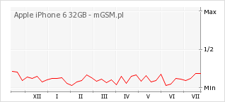Wykres zmian popularności telefonu Apple iPhone 6 32GB