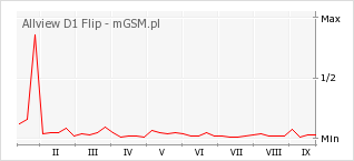 Wykres zmian popularności telefonu Allview D1 Flip