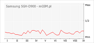 Wykres zmian popularności telefonu Samsung SGH-D900