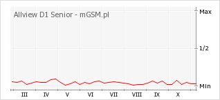 Wykres zmian popularności telefonu Allview D1 Senior