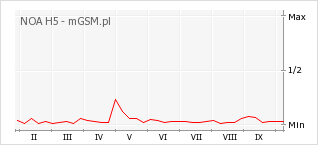 Wykres zmian popularności telefonu NOA H5