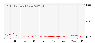 Wykres zmian popularności telefonu ZTE Blade Z10