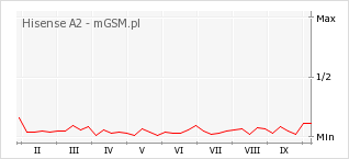 Wykres zmian popularności telefonu Hisense A2