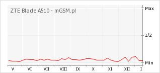 Wykres zmian popularności telefonu ZTE Blade A510