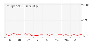 Wykres zmian popularności telefonu Philips S900