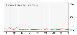 Wykres zmian popularności telefonu Hisense E76 mini
