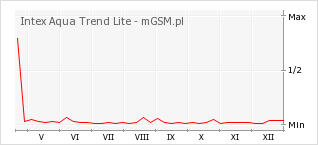 Wykres zmian popularności telefonu Intex Aqua Trend Lite