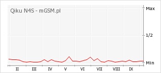 Wykres zmian popularności telefonu Qiku N4S