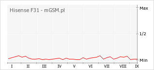 Wykres zmian popularności telefonu Hisense F31