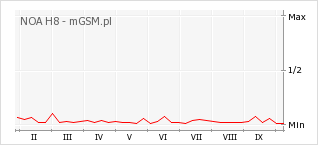 Wykres zmian popularności telefonu NOA H8