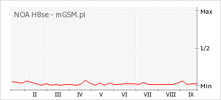 Wykres zmian popularności telefonu NOA H8se