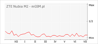 Wykres zmian popularności telefonu ZTE Nubia M2