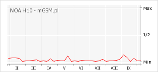 Wykres zmian popularności telefonu NOA H10
