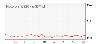 Wykres zmian popularności telefonu Motorola W220