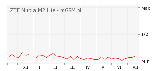 Wykres zmian popularności telefonu ZTE Nubia M2 Lite