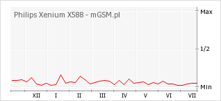 Wykres zmian popularności telefonu Philips Xenium X588