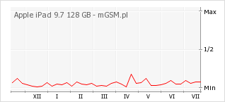 Wykres zmian popularności telefonu Apple iPad 9.7 128 GB