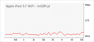Wykres zmian popularności telefonu Apple iPad 9.7 WiFi