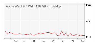 Wykres zmian popularności telefonu Apple iPad 9.7 WiFi 128 GB
