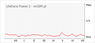 Wykres zmian popularności telefonu Ulefone Power 2