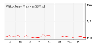 Wykres zmian popularności telefonu Wiko Jerry Max