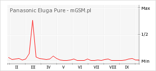 Wykres zmian popularności telefonu Panasonic Eluga Pure